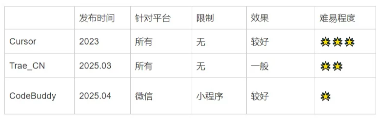 零基础也能轻松上手！3款大厂出品的AI编程工具深度测评