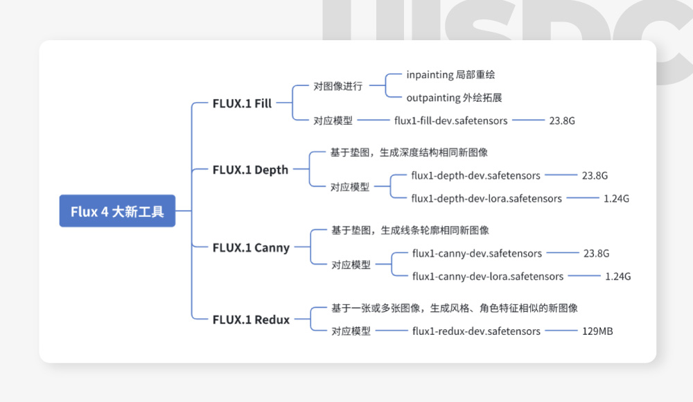 FLUX.1模型（Fill、Canny、Depth 和 Redux）：支持局部重绘/扩图/风格变体