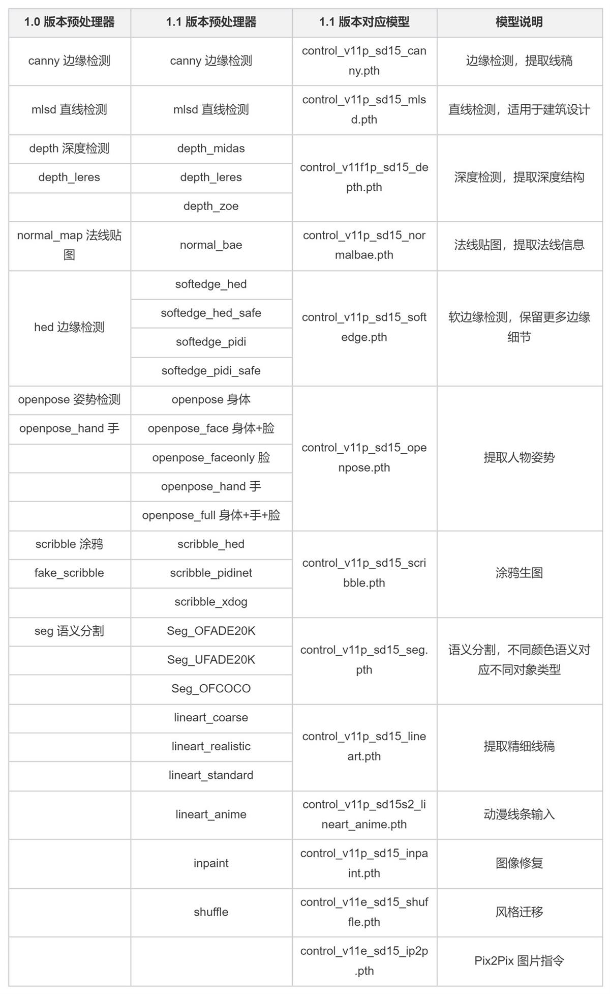 Stable Diffusion进阶教程！超详细的 ControlNet 实用入门指南