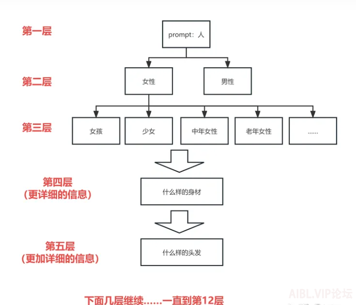 Stable Diffusion AI绘画参数及原理
